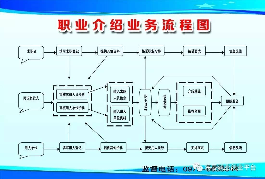 【政策指南】职业介绍业务流程
