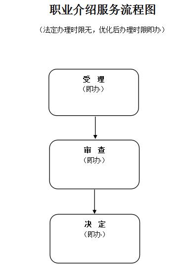 职业介绍
