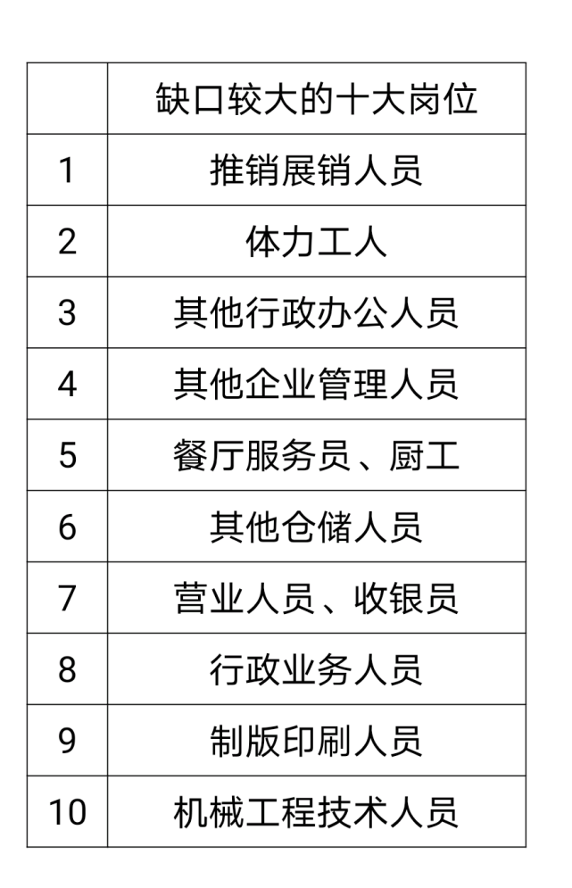 郑州今年第三季度职业供求分析出炉,这10个岗位缺口较大