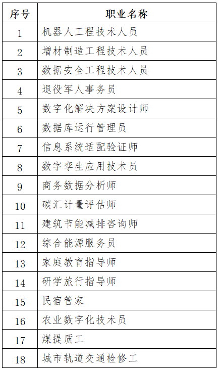 人社部公示&ldquo;农业数字化技术员&rdquo;等18个新职业